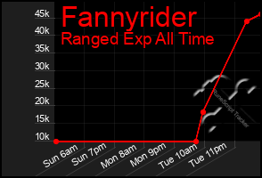 Total Graph of Fannyrider