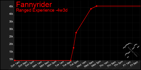 Last 31 Days Graph of Fannyrider