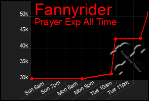 Total Graph of Fannyrider