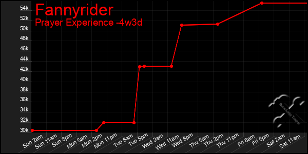 Last 31 Days Graph of Fannyrider