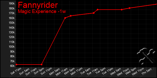 Last 7 Days Graph of Fannyrider