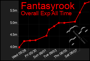 Total Graph of Fantasyrook