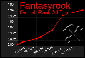 Total Graph of Fantasyrook