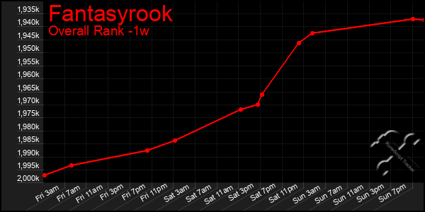 Last 7 Days Graph of Fantasyrook