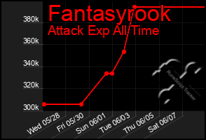 Total Graph of Fantasyrook