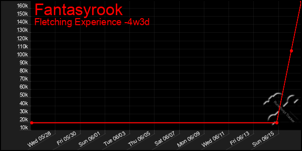 Last 31 Days Graph of Fantasyrook