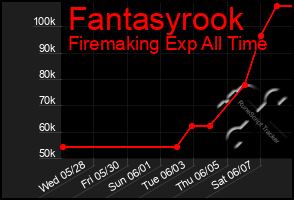Total Graph of Fantasyrook