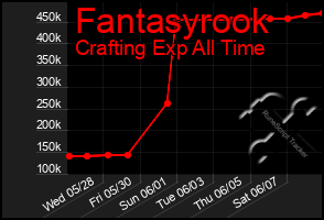 Total Graph of Fantasyrook