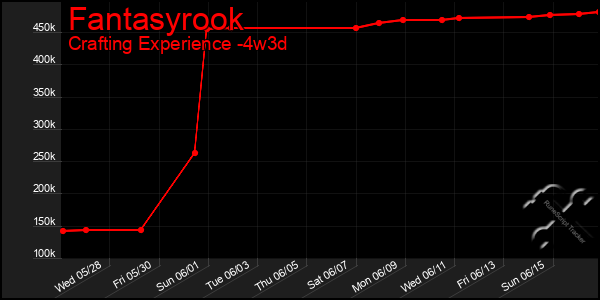 Last 31 Days Graph of Fantasyrook