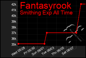 Total Graph of Fantasyrook