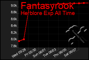 Total Graph of Fantasyrook
