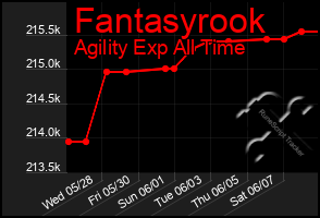 Total Graph of Fantasyrook