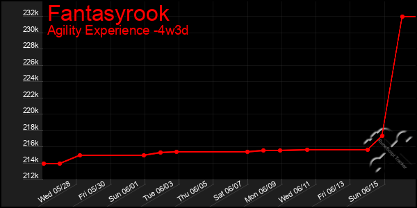 Last 31 Days Graph of Fantasyrook
