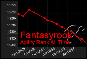 Total Graph of Fantasyrook