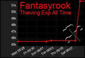 Total Graph of Fantasyrook