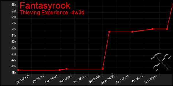 Last 31 Days Graph of Fantasyrook