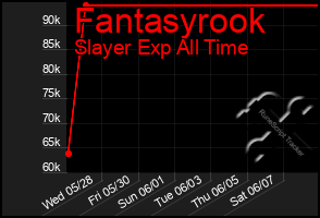 Total Graph of Fantasyrook