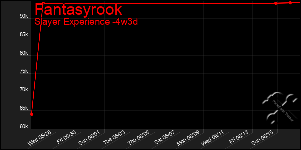 Last 31 Days Graph of Fantasyrook