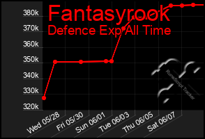 Total Graph of Fantasyrook