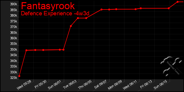 Last 31 Days Graph of Fantasyrook