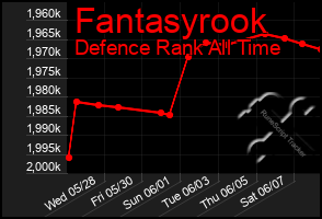Total Graph of Fantasyrook