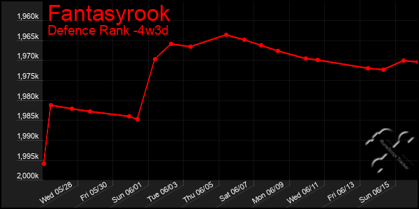 Last 31 Days Graph of Fantasyrook