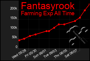Total Graph of Fantasyrook