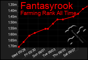 Total Graph of Fantasyrook