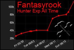 Total Graph of Fantasyrook