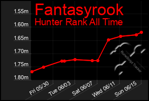 Total Graph of Fantasyrook