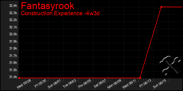 Last 31 Days Graph of Fantasyrook