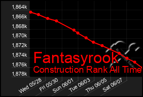 Total Graph of Fantasyrook