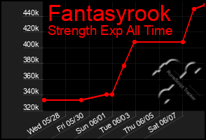 Total Graph of Fantasyrook