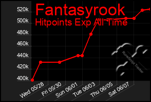 Total Graph of Fantasyrook