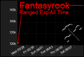 Total Graph of Fantasyrook