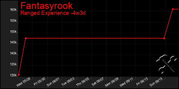 Last 31 Days Graph of Fantasyrook