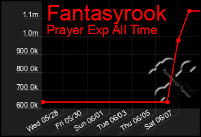 Total Graph of Fantasyrook