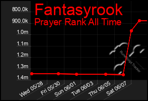 Total Graph of Fantasyrook