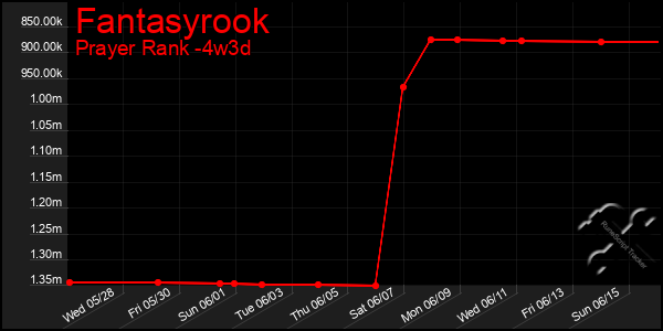 Last 31 Days Graph of Fantasyrook