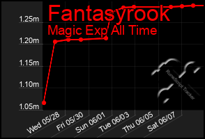 Total Graph of Fantasyrook