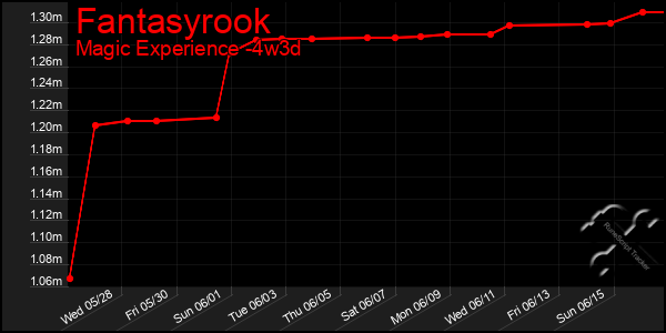 Last 31 Days Graph of Fantasyrook