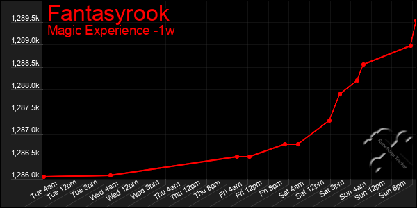 Last 7 Days Graph of Fantasyrook