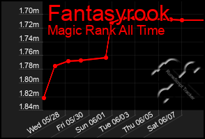 Total Graph of Fantasyrook