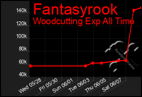 Total Graph of Fantasyrook