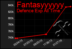 Total Graph of Fantasyyyyyy