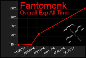 Total Graph of Fantomenk