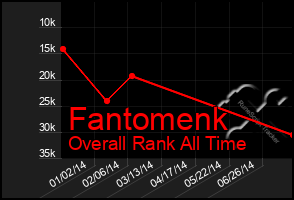 Total Graph of Fantomenk