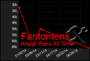 Total Graph of Fantomenk