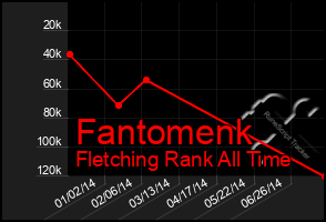 Total Graph of Fantomenk