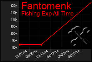 Total Graph of Fantomenk